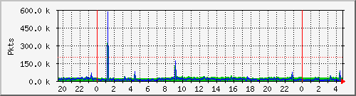 eth0pkt Traffic Graph